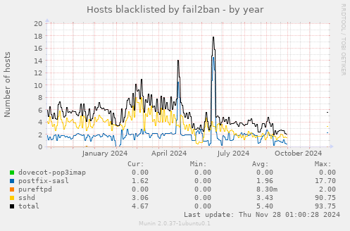 Hosts blacklisted by fail2ban