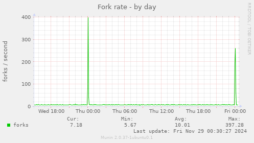 Fork rate