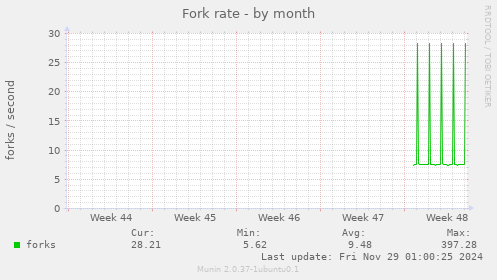 Fork rate