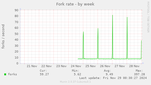 Fork rate