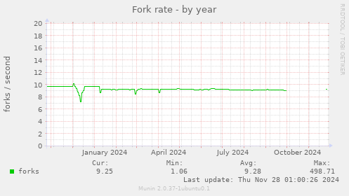 Fork rate