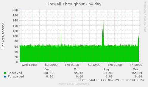 Firewall Throughput