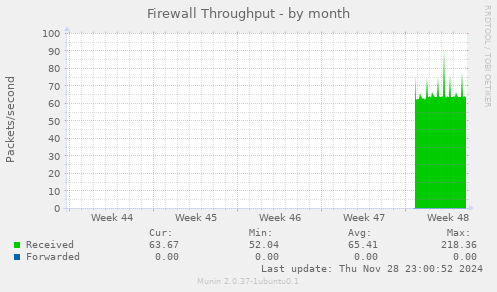 Firewall Throughput