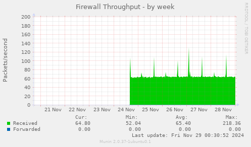 Firewall Throughput