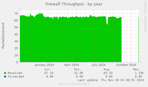 Firewall Throughput