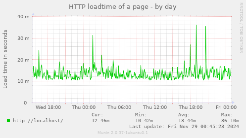 HTTP loadtime of a page