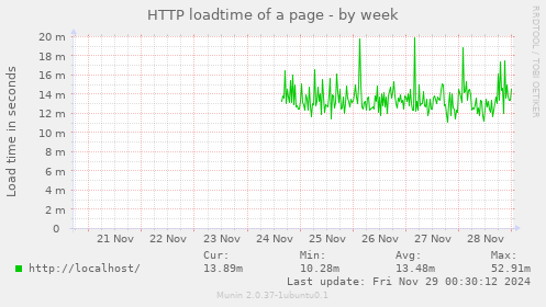 HTTP loadtime of a page