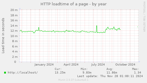 HTTP loadtime of a page