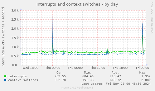 Interrupts and context switches