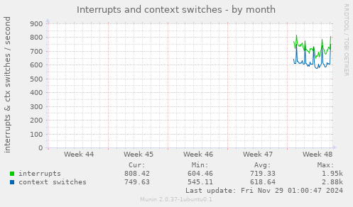 Interrupts and context switches