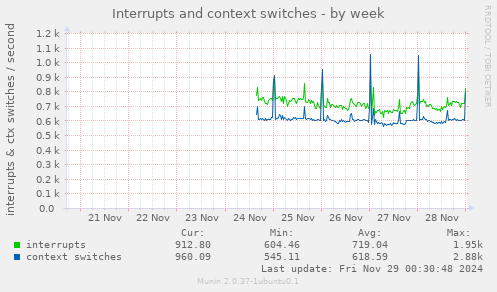 Interrupts and context switches