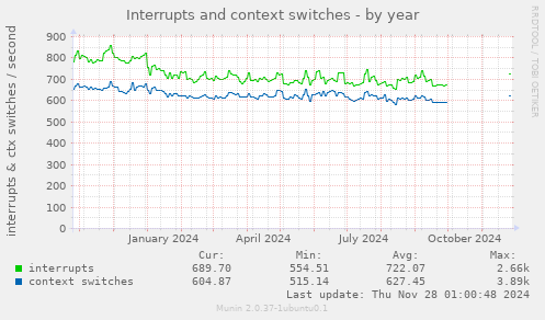 Interrupts and context switches