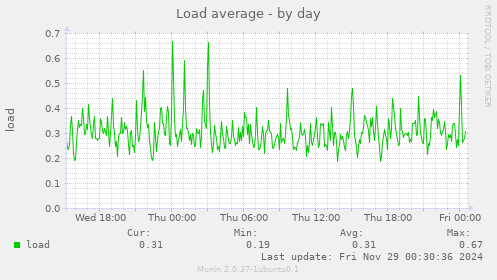 Load average