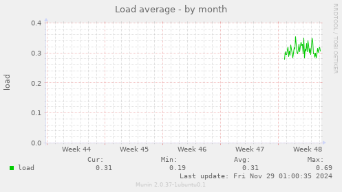 Load average