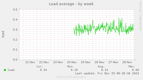 Load average