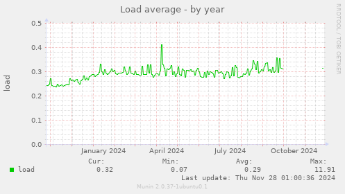 Load average