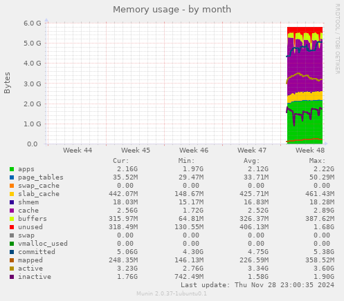 Memory usage