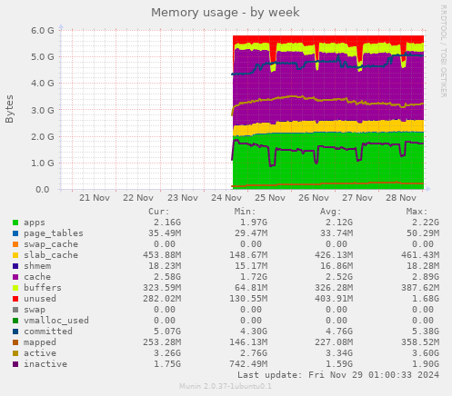 Memory usage