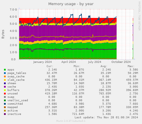 Memory usage