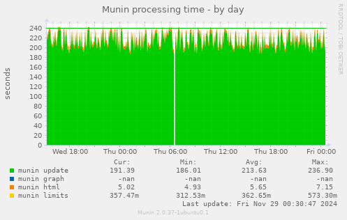 Munin processing time