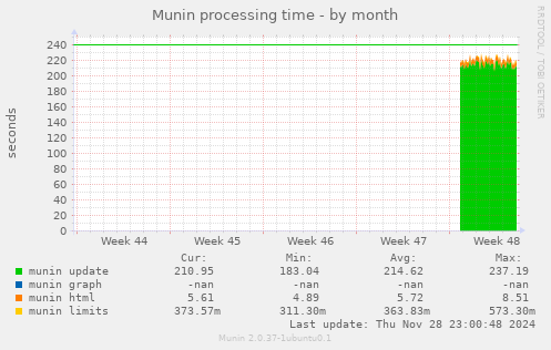 Munin processing time