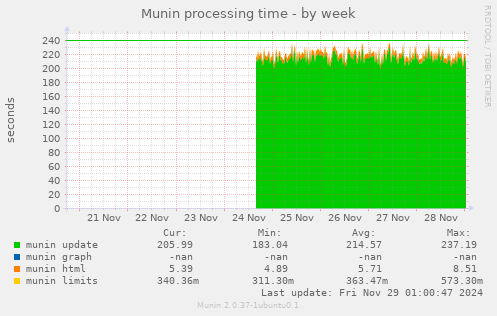 Munin processing time