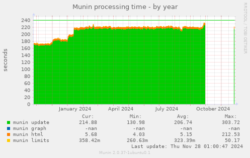 Munin processing time