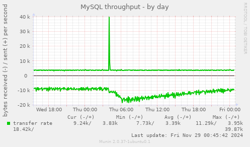 MySQL throughput