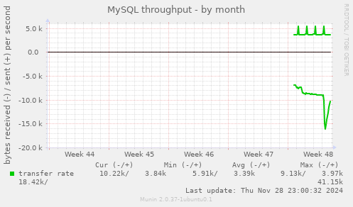 MySQL throughput