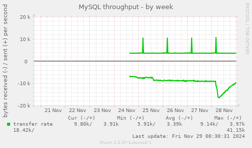 MySQL throughput