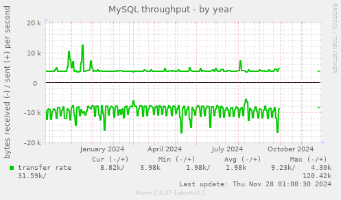 MySQL throughput