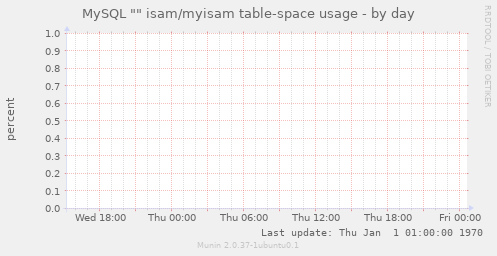 MySQL "" isam/myisam table-space usage