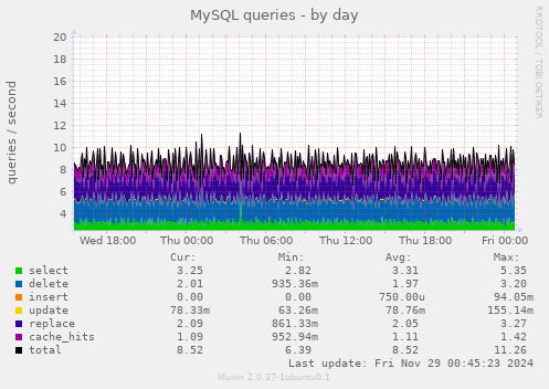 MySQL queries