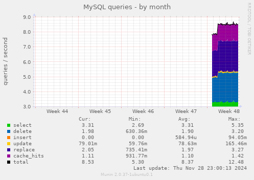 MySQL queries