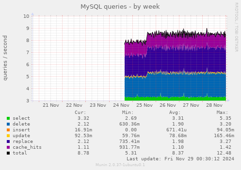 MySQL queries