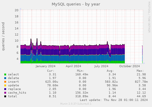 MySQL queries