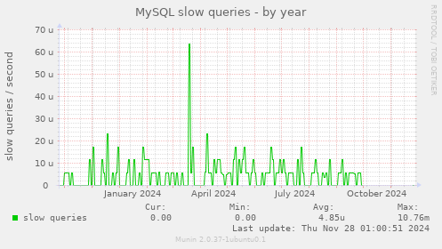 MySQL slow queries