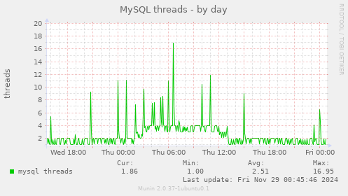 MySQL threads