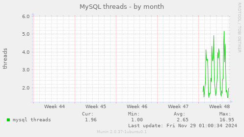 MySQL threads