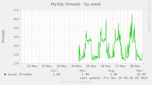 MySQL threads