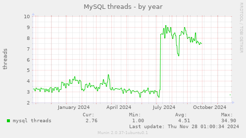 MySQL threads