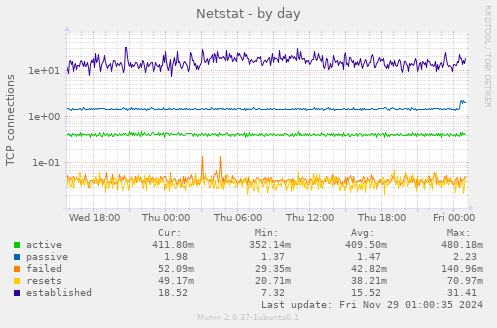 Netstat