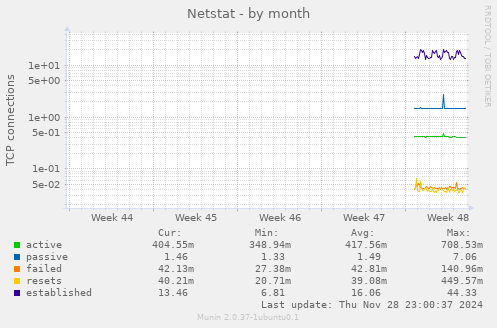 Netstat