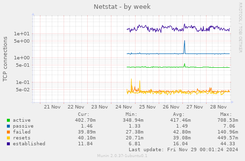 Netstat