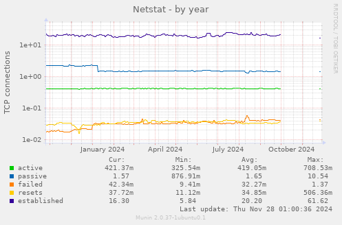 Netstat