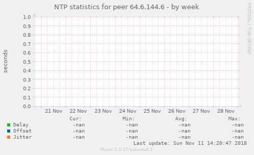 NTP statistics for peer 64.6.144.6