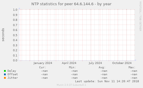 NTP statistics for peer 64.6.144.6