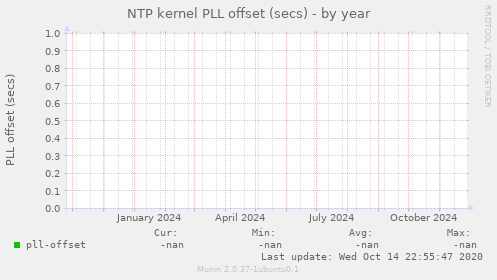 NTP kernel PLL offset (secs)