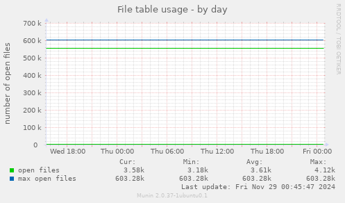 File table usage