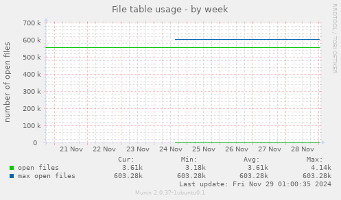 File table usage